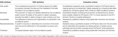 Antimicrobial Resistance Surveillance to Support Decision-Making in a High-Prevalence Region: An Evaluation